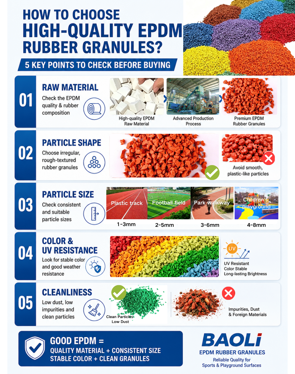 An infographic guide by BAOLI illustrating 5 key points for choosing high-quality EPDM rubber granules: checking raw materials, particle shape, particle size, color & UV resistance, and cleanliness.